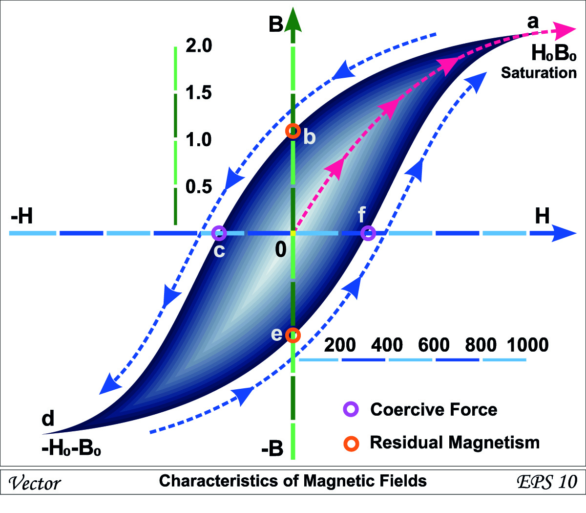 EA Magnetics - Testing and Calibration